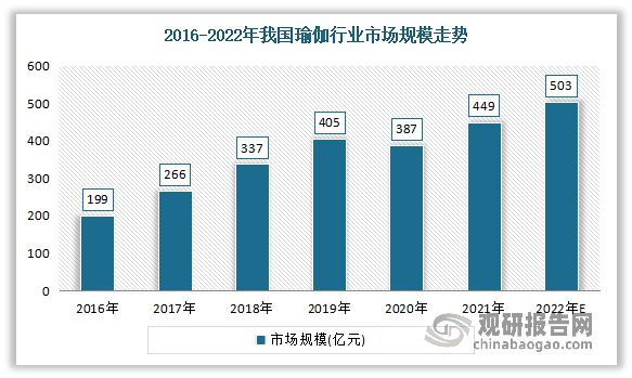 半岛·综合体育中国瑜伽服行业现状深度调研与投资趋势研究报告（2023-2030年(图2)