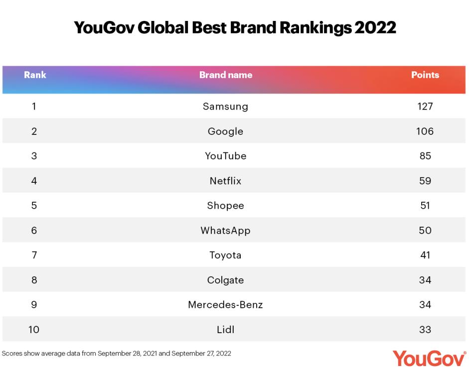YouGov公布2022全球最佳品牌榜：华为排名中国区第一(图1)