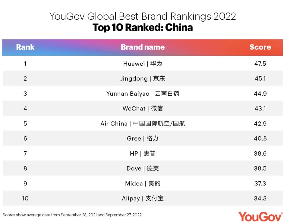 YouGov公布2022全球最佳品牌榜：华为排名中国区第一(图2)