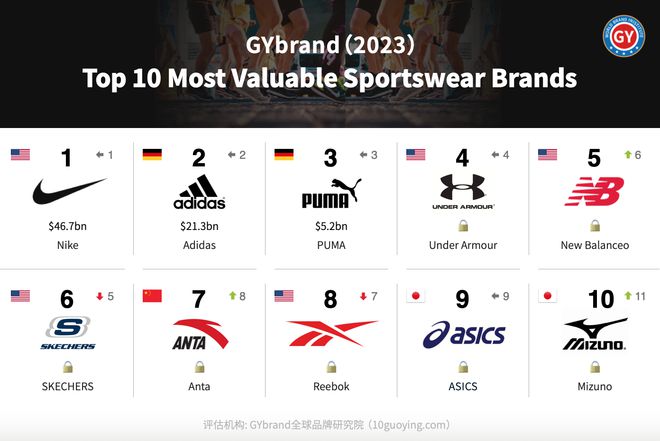 2023全球最具价值运动服饰品牌排行榜前十：安踏排名第七(图1)