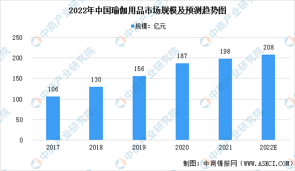 半岛体育2022年中国瑜伽行业市场现状预测分析（图）(图1)