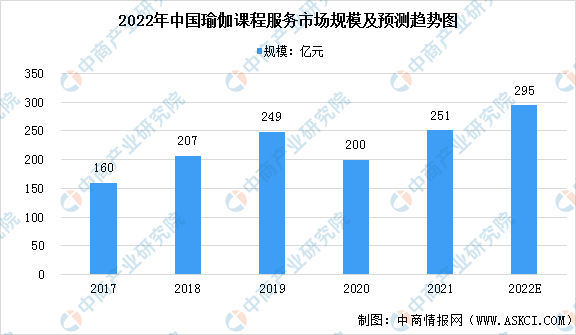 半岛体育2022年中国瑜伽行业市场现状预测分析（图）(图2)